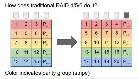 Can ZFS replace RAID?