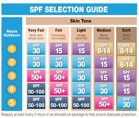Can a 13 year old use SPF 50?