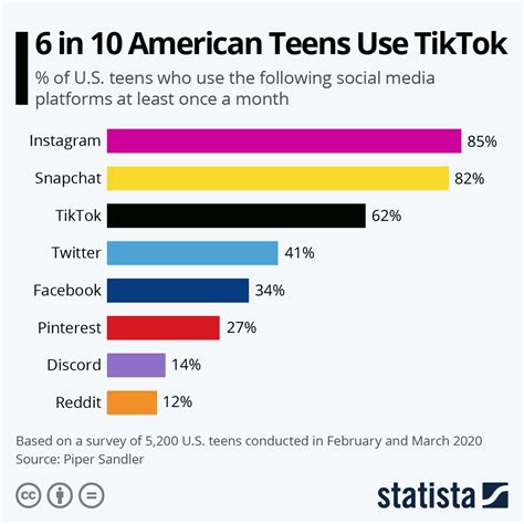 Can a 15 year old use TikTok?