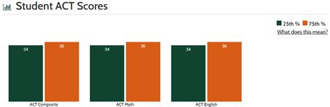 Can a 3.5 GPA get into Harvard?