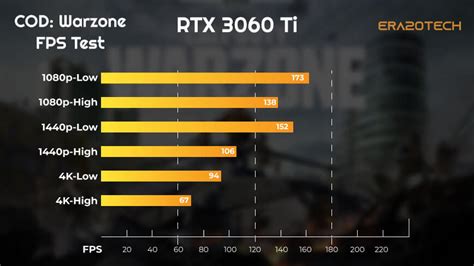 Can a 3060 do 120 FPS?