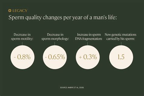 Can a 60 year old man still produce sperm?