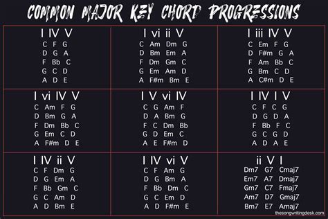 Can a II chord go to V?