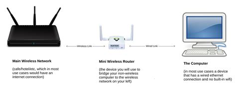 Can a WiFi extender be used as a bridge?