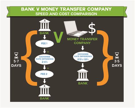 Can a bank speed up a wire transfer?