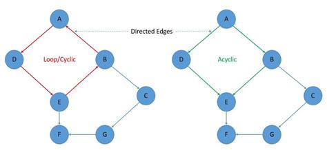 Can a complete graph be acyclic?