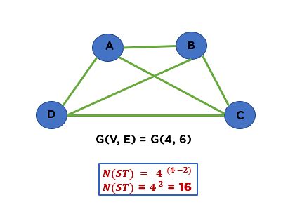 Can a complete graph have spanning trees?