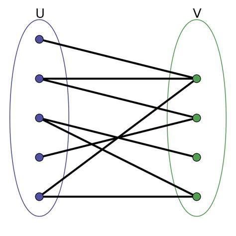 Can a complete graph kn be bipartite?