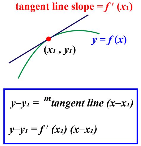 Can a curve be tangent to a curve?