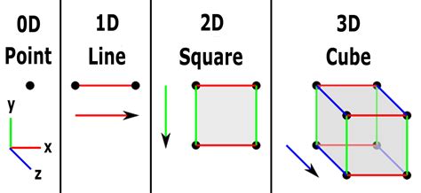 Can a dimension be 0?