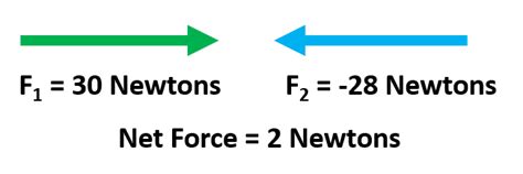 Can a force be negative?