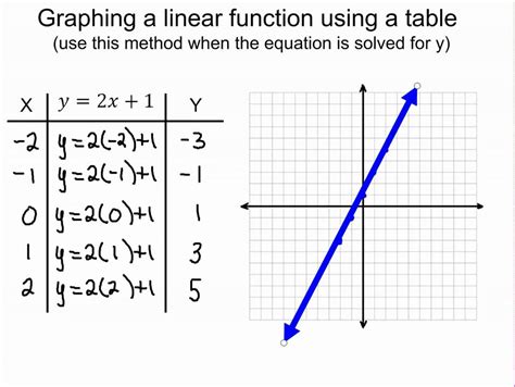 Can a function be a line?