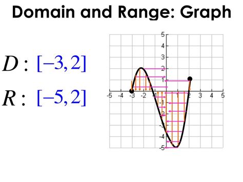 Can a function have the same domain and range?