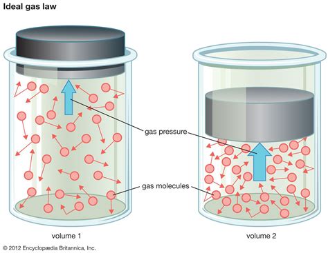 Can a gas have 0 volume?