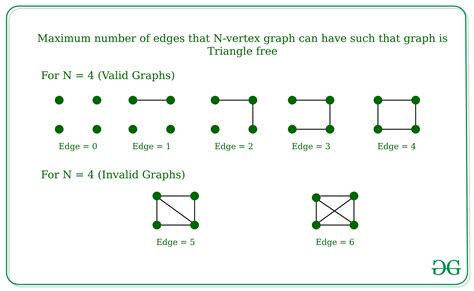 Can a graph have no edges?