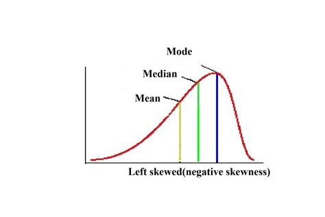 Can a median be negative?