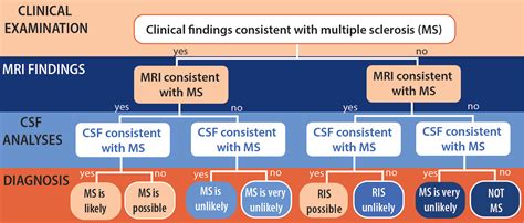 Can a neurologist rule out MS?