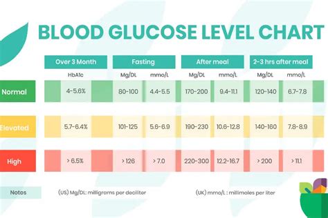 Can a non diabetic have high blood sugar after eating?