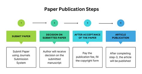 Can a non student publish a paper?