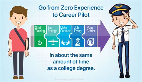 Can a normal person become a pilot?
