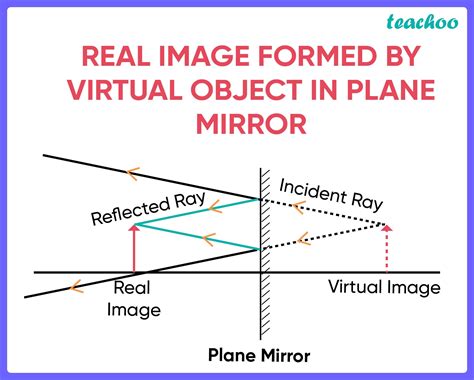 Can a plane mirror form a real image?