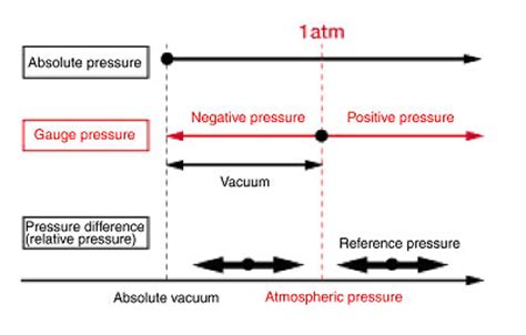 Can a pressure be negative?