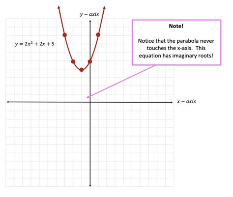 Can a quadratic equation have a real and imaginary solution?