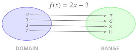 Can a range have two domains and be a function?