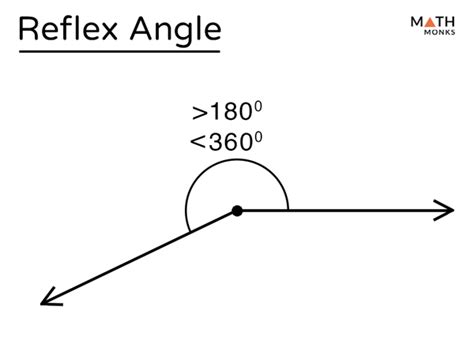 Can a reflex angle be 170 degrees?