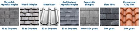 Can a roof last 70 years?