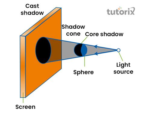 Can a shadow be formed without a screen?