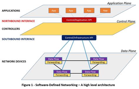 Can a software defined network have multiple controllers?