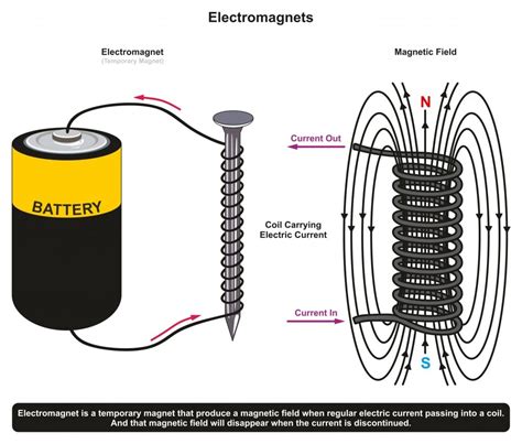 Can a steel rod become an electromagnet?