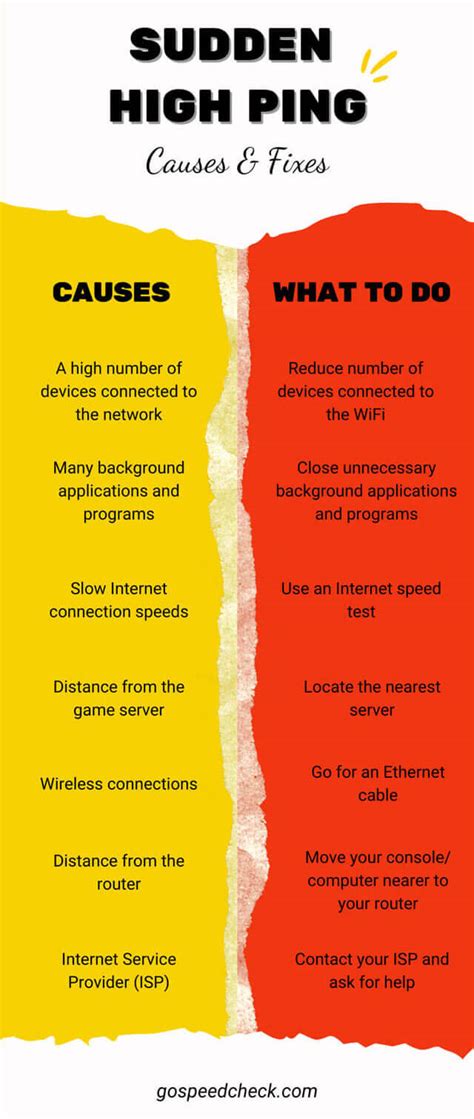 Can a virus cause high ping?