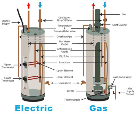 Can a water heater work with only one element?