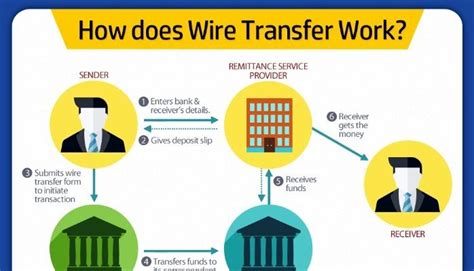 Can a wire transfer be rejected?