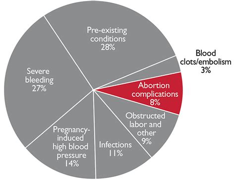 Can abortion cause hypertension?