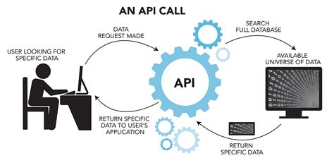 Can an API call an API?