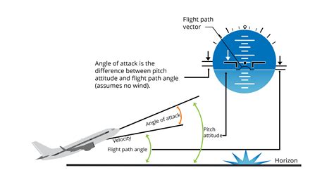 Can an aircraft have negative velocity?
