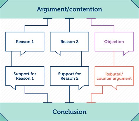 Can an argument be simple or complex?