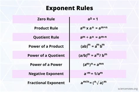Can an exponent be less than 1?