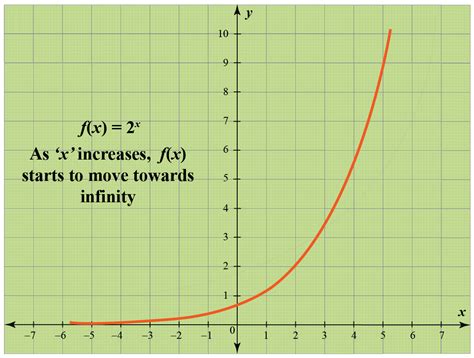 Can an exponential function be negative?