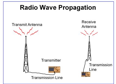 Can antennas send signals?