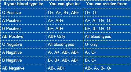 Can anyone donate to O Negative?