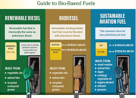 Can biodiesel replace diesel?