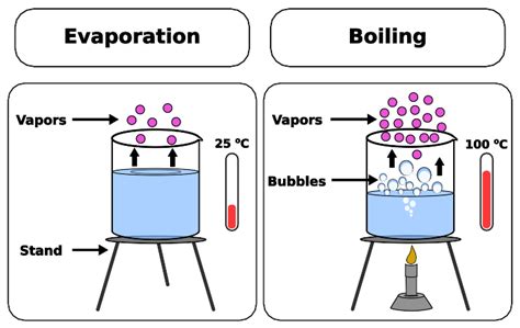 Can boiling and evaporation reversed?
