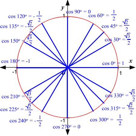 Can cosine be 0?