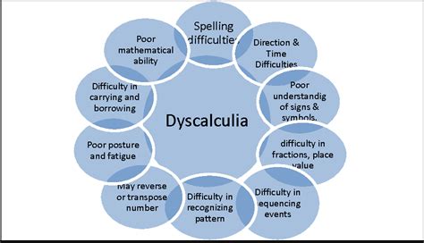 Can dyscalculia affect memory?