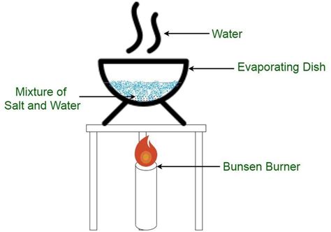 Can evaporation separate?