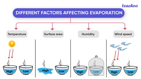 Can evaporation take place at 0 C?